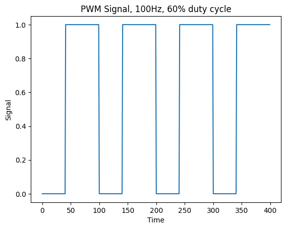 s9_pwm_100hz_60d